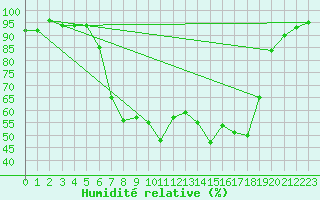 Courbe de l'humidit relative pour Courtelary
