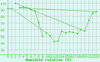 Courbe de l'humidit relative pour Puerto de San Isidro
