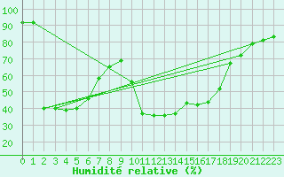Courbe de l'humidit relative pour Sotillo de la Adrada