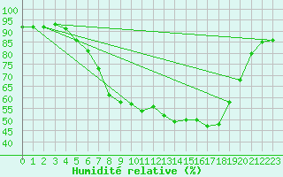 Courbe de l'humidit relative pour Harzgerode