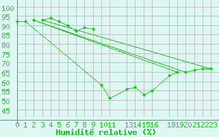 Courbe de l'humidit relative pour Toulon (83)