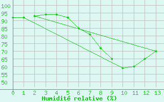 Courbe de l'humidit relative pour Sattel-Aegeri (Sw)
