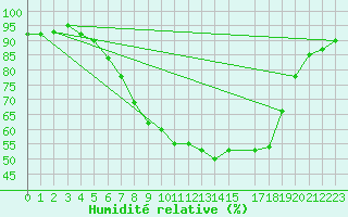 Courbe de l'humidit relative pour Bruck / Mur