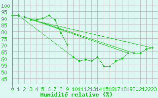 Courbe de l'humidit relative pour Nonaville (16)