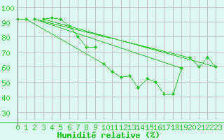 Courbe de l'humidit relative pour Nyon-Changins (Sw)