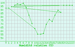 Courbe de l'humidit relative pour Stavoren Aws