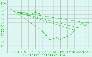 Courbe de l'humidit relative pour Laqueuille (63)