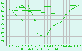 Courbe de l'humidit relative pour Elgoibar