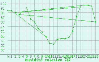 Courbe de l'humidit relative pour Gioia Del Colle