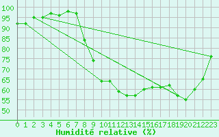 Courbe de l'humidit relative pour Beitem (Be)