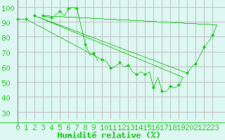 Courbe de l'humidit relative pour Bournemouth (UK)