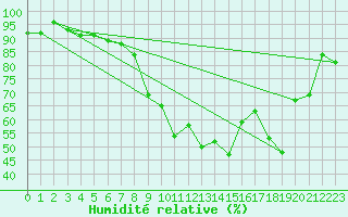Courbe de l'humidit relative pour Hjerkinn Ii