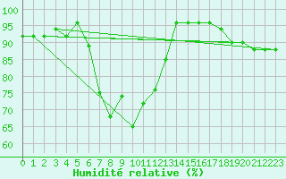 Courbe de l'humidit relative pour Capo Bellavista