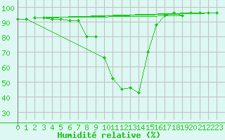 Courbe de l'humidit relative pour Sant Julia de Loria (And)