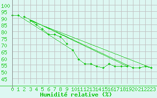 Courbe de l'humidit relative pour Figueras de Castropol