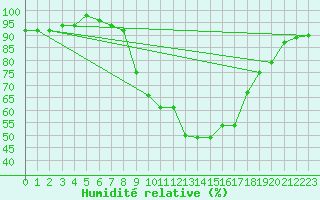 Courbe de l'humidit relative pour Sigenza