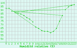 Courbe de l'humidit relative pour Melle (Be)