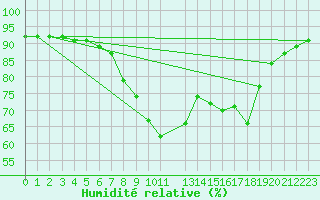 Courbe de l'humidit relative pour Sigenza