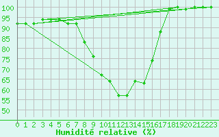 Courbe de l'humidit relative pour Twenthe (PB)
