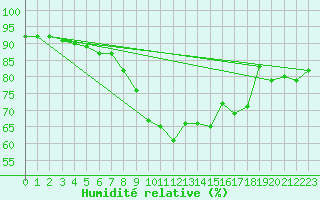 Courbe de l'humidit relative pour Bielsko-Biala