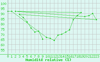 Courbe de l'humidit relative pour Kaskinen Salgrund