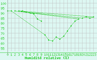 Courbe de l'humidit relative pour Ile du Levant (83)