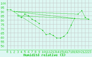 Courbe de l'humidit relative pour Montlimar (26)