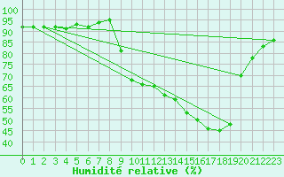 Courbe de l'humidit relative pour Bourg-en-Bresse (01)