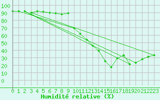 Courbe de l'humidit relative pour Saint-Jean-de-Vedas (34)