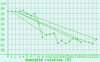 Courbe de l'humidit relative pour la bouée 62103