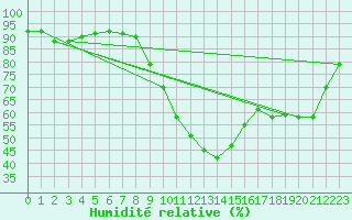 Courbe de l'humidit relative pour Vannes-Sn (56)