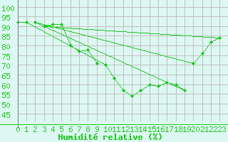 Courbe de l'humidit relative pour Calvi (2B)