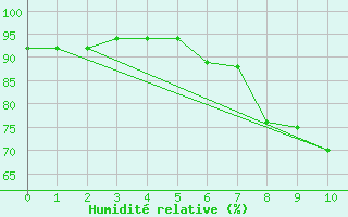 Courbe de l'humidit relative pour Hermaringen-Allewind