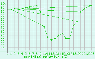 Courbe de l'humidit relative pour Chamonix-Mont-Blanc (74)