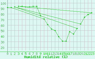 Courbe de l'humidit relative pour Le Luc - Cannet des Maures (83)