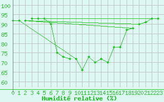 Courbe de l'humidit relative pour Sihcajavri