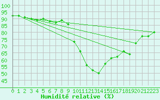 Courbe de l'humidit relative pour Guidel (56)