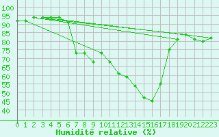 Courbe de l'humidit relative pour Dornbirn