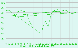 Courbe de l'humidit relative pour Kyritz