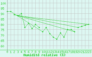 Courbe de l'humidit relative pour Leconfield