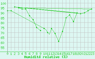 Courbe de l'humidit relative pour Benson