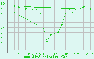 Courbe de l'humidit relative pour Aigle (Sw)