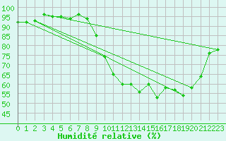 Courbe de l'humidit relative pour Thomery (77)