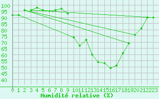 Courbe de l'humidit relative pour Chambry / Aix-Les-Bains (73)
