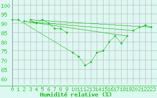 Courbe de l'humidit relative pour Arjeplog