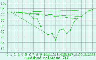 Courbe de l'humidit relative pour Dudince