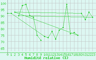 Courbe de l'humidit relative pour Guetsch