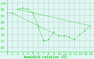 Courbe de l'humidit relative pour Tann/Rhoen