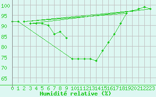 Courbe de l'humidit relative pour Plymouth (UK)