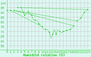 Courbe de l'humidit relative pour Casement Aerodrome
